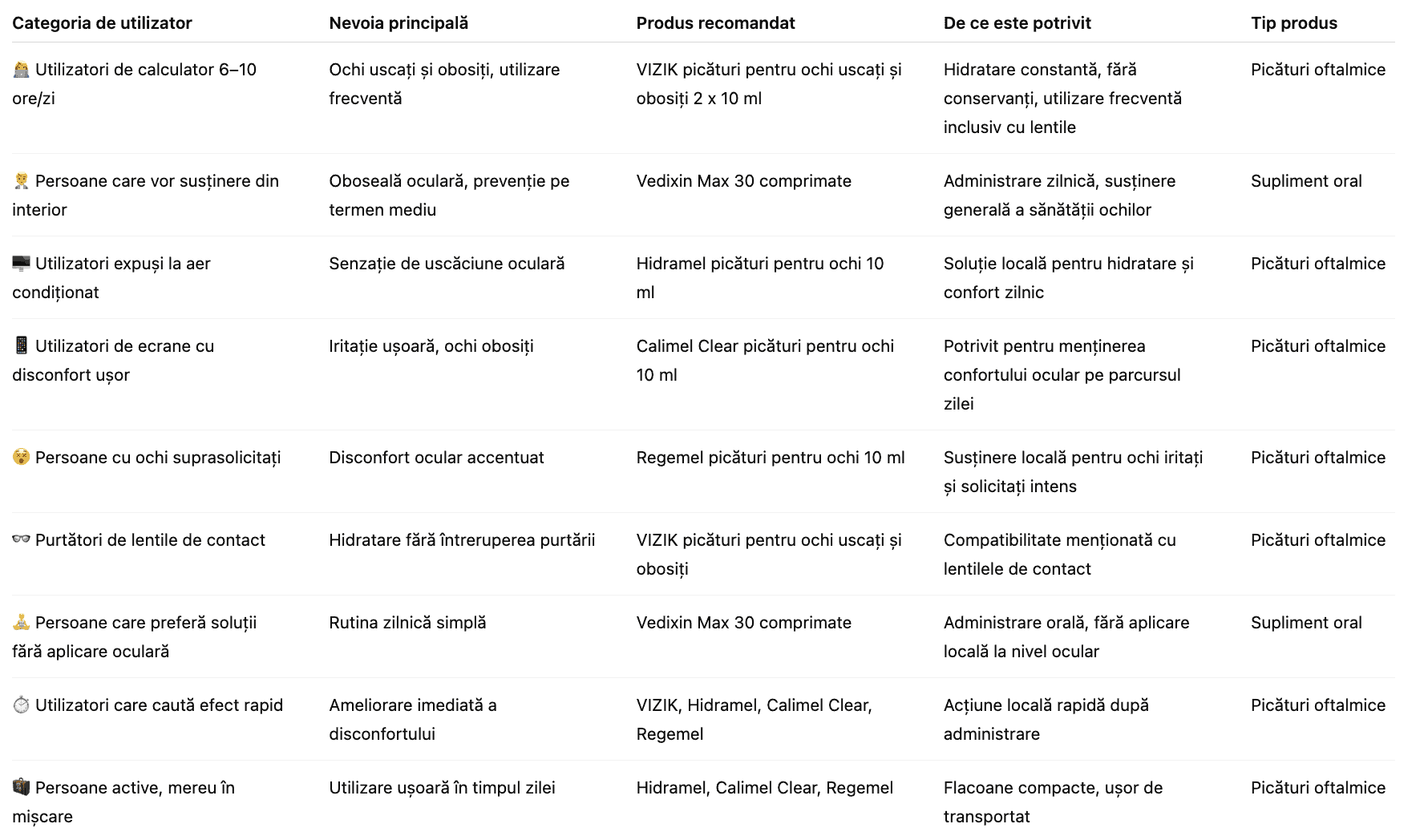 Ce produse pentru sănătatea ochilor să alegi în 2026 dacă petreci mult timp în fața ecranelor