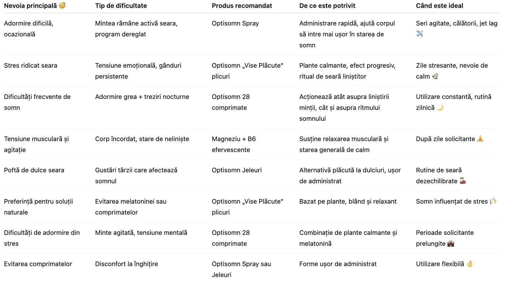 Cum să alegi suplimentele pentru somn potrivite nevoilor tale