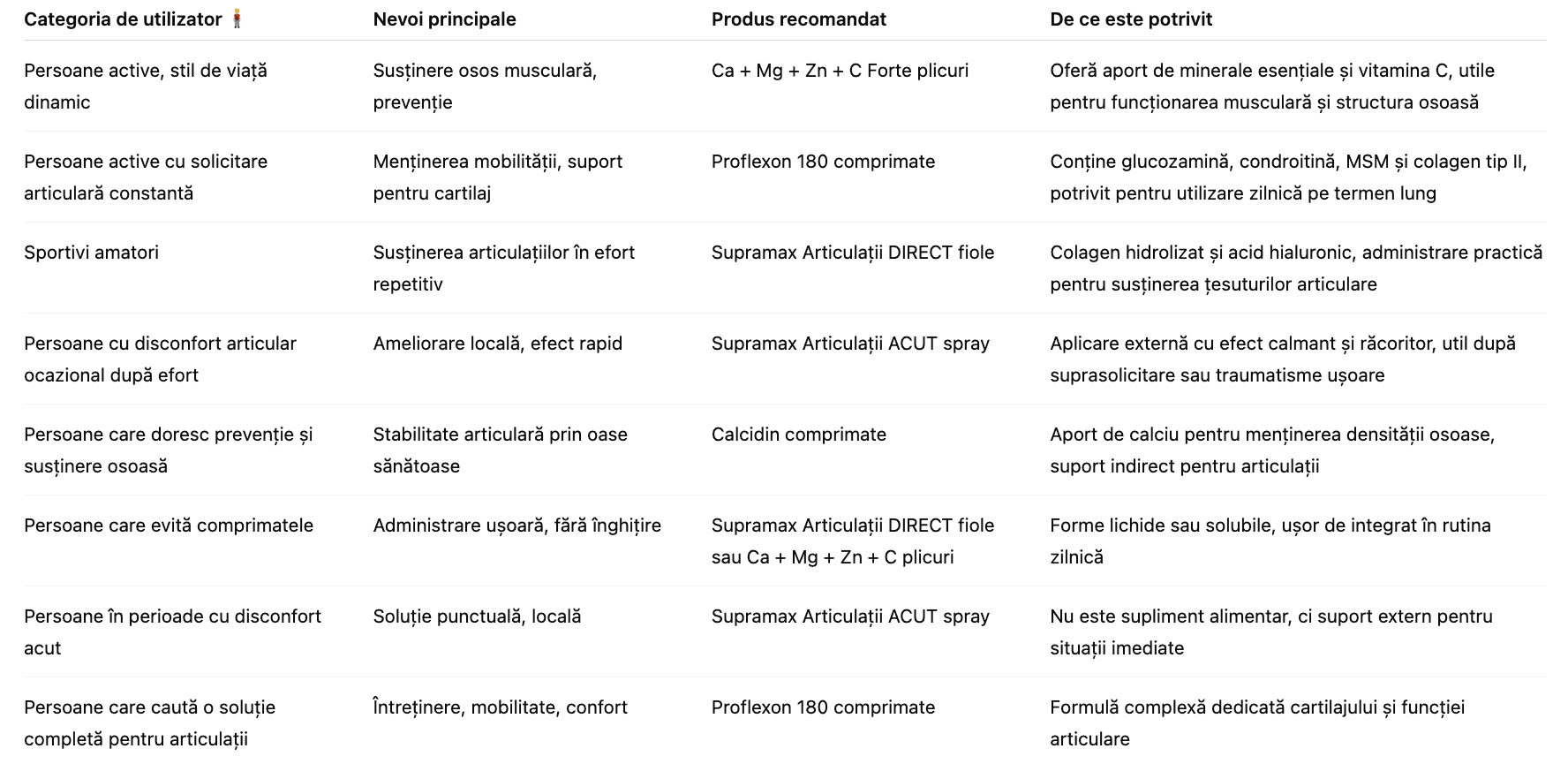 tabel cu produse pe nevoi