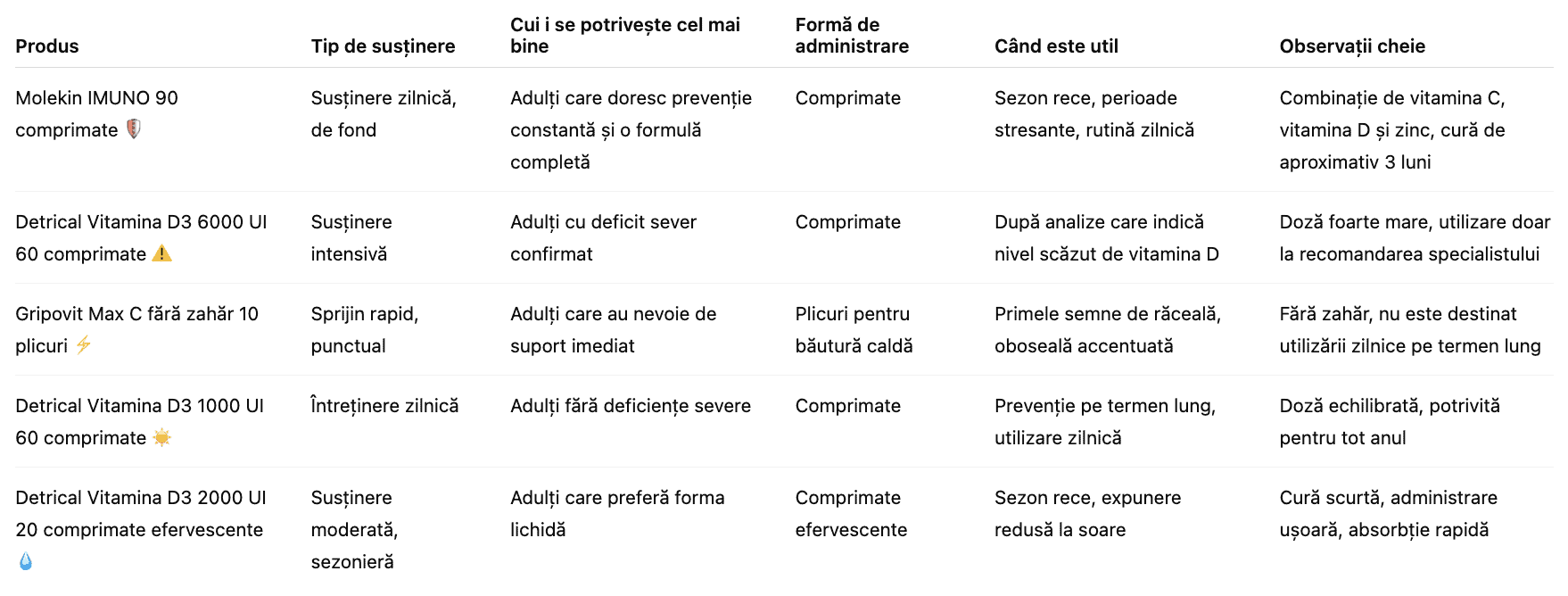 Suplimente pentru menținerea unui sistem imunitar puternic - scurt rezumat