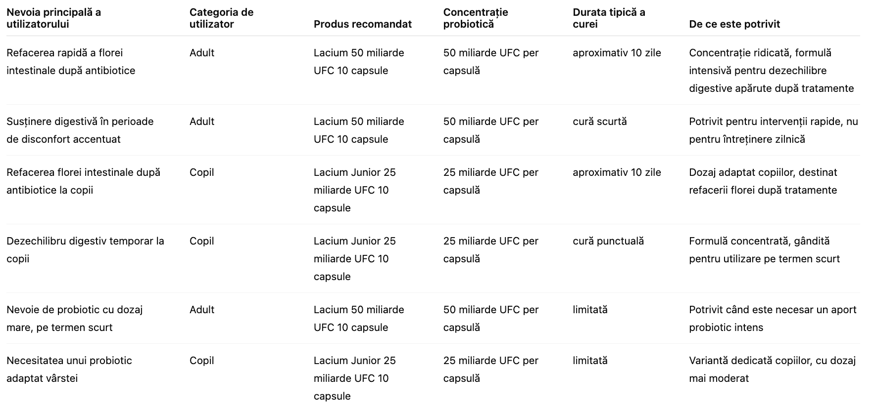 Cum alegi produsul potrivit în funcție de nevoile tale